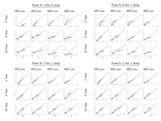 Panel A: 1 Vol, 0 Jump
20% Lev. 40% Lev. 60% Lev. 80% Lev
1Year
-0.2 0.0 0.2 0.4 0.6
Fit
-0.2
0.0
0.2
0.4
0.6
0.0 0.5 1.0 1.5
0.0
0.5
1.0
1.5
1.0 2.0 3.0
0.5
1.0
1.5
2.0
2.5
3.0
1.0 2.0 3.0 4.0
1.0
2.0
3.0
4.0
5Year
0.4 0.6 0.8 1.0
Fit
0.4
0.6
0.8
1.0
0.5 1.0 1.5
0.4
0.6
0.8
1.0
1.2
1.4
1.6
0.5 1.0 1.5 2.0 2.5
0.5
1.0
1.5
2.0
2.5
1.0 2.0 3.0
0.5
1.0
1.5
2.0
2.5
3.0
3.5
10Year
Data
0.4 0.6 0.8 1.0 1.2
Fit
0.4
0.6
0.8
1.0
1.2
Data
0.5 1.0 1.5
0.5
1.0
1.5
Data
1.0 1.5 2.0 2.5
1.0
1.5
2.0
2.5
Data
1.0 2.0 3.0
1.0
2.0
3.0
Panel A: 0 Vol, 1 Jump
20% Lev. 40% Lev. 60% Lev. 80% Lev
1Year
-0.2 0.0 0.2 0.4 0.6 0.8
Fit
-0.2
0.0
0.2
0.4
0.6
0.8
0.5 1.0 1.5
0.5
1.0
1.5
0.5 1.0 1.5 2.0
0.5
1.0
1.5
2.0
1.0 2.0 3.0
0.5
1.0
1.5
2.0
2.5
3.0
5Year
0.4 0.6 0.8 1.0 1.2
Fit
0.4
0.6
0.8
1.0
1.2
0.5 1.0 1.5
0.5
1.0
1.5
0.5 1.0 1.5 2.0 2.5
0.5
1.0
1.5
2.0
2.5
1.0 2.0 3.0
0.5
1.0
1.5
2.0
2.5
3.0
3.5
10Year
Data
0.4 0.6 0.8 1.0 1.2
Fit
0.4
0.6
0.8
1.0
1.2
Data
0.5 1.0 1.5
0.5
1.0
1.5
Data
1.0 1.5 2.0 2.5
1.0
1.5
2.0
2.5
Data
1.0 2.0 3.0
1.0
2.0
3.0
Panel A: 1 Vol, 1 Jump
20% Lev. 40% Lev. 60% Lev. 80% Lev
1Year
0.0 0.2 0.4 0.6 0.8
Fit
0.0
0.2
0.4
0.6
0.8
0.2 0.4 0.6 0.8 1.0 1.2 1.4
0.2
0.4
0.6
0.8
1.0
1.2
1.4
0.5 1.0 1.5 2.0
0.5
1.0
1.5
2.0
1.0 2.0 3.0
0.5
1.0
1.5
2.0
2.5
3.0
5Year
0.4 0.6 0.8 1.0
Fit
0.4
0.6
0.8
1.0
0.5 1.0 1.5
0.5
1.0
1.5
0.5 1.0 1.5 2.0 2.5
0.5
1.0
1.5
2.0
2.5
1.0 2.0 3.0
0.5
1.0
1.5
2.0
2.5
3.0
3.5
10Year
Data
0.4 0.6 0.8 1.0 1.2
Fit
0.4
0.6
0.8
1.0
1.2
Data
0.5 1.0 1.5 2.0
0.5
1.0
1.5
2.0
Data
1.0 1.5 2.0 2.5
1.0
1.5
2.0
2.5
Data
1.0 2.0 3.0
1.0
2.0
3.0
Panel A: 2 Vol, 1 Jump
20% Lev. 40% Lev. 60% Lev. 80% Lev
1Year
0.0 0.2 0.4 0.6 0.8
Fit
0.0
0.2
0.4
0.6
0.8
0.2 0.4 0.6 0.8 1.0 1.2 1.4
0.2
0.4
0.6
0.8
1.0
1.2
1.4
0.5 1.0 1.5 2.0
0.5
1.0
1.5
2.0
1.0 2.0 3.0
0.5
1.0
1.5
2.0
2.5
3.0
5Year
0.4 0.6 0.8 1.0
Fit
0.4
0.6
0.8
1.0
0.5 1.0 1.5
0.5
1.0
1.5
0.5 1.0 1.5 2.0 2.5
0.5
1.0
1.5
2.0
2.5
1.0 2.0 3.0
0.5
1.0
1.5
2.0
2.5
3.0
3.5
10Year
Data
0.4 0.6 0.8 1.0 1.2 1.4
Fit
0.4
0.6
0.8
1.0
1.2
1.4
Data
0.5 1.0 1.5 2.0
0.5
1.0
1.5
2.0
Data
1.0 1.5 2.0 2.5
1.0
1.5
2.0
2.5
Data
1.0 2.0 3.0
1.0
2.0
3.0
 