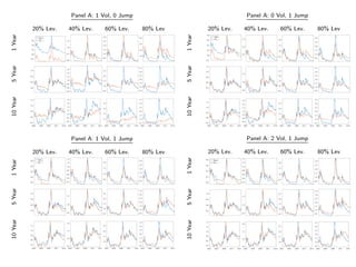 Panel A: 1 Vol, 0 Jump
20% Lev. 40% Lev. 60% Lev. 80% Lev
1Year
-0.2
0.0
0.2
0.4
0.6
Data
Fit
0.0
0.5
1.0
1.5
0.5
1.0
1.5
2.0
2.5
3.0
1.0
2.0
3.0
4.0
5Year
0.4
0.6
0.8
1.0
0.4
0.6
0.8
1.0
1.2
1.4
1.6
0.5
1.0
1.5
2.0
2.5
0.5
1.0
1.5
2.0
2.5
3.0
3.5
10Year
2002 2005 2008 2011 2014
0.4
0.6
0.8
1.0
1.2
2002 2005 2008 2011 2014
0.6
0.8
1.0
1.2
1.4
1.6
1.8
2002 2005 2008 2011 2014
1.0
1.5
2.0
2.5
2002 2005 2008 2011 2014
0.5
1.0
1.5
2.0
2.5
3.0
3.5
Panel A: 0 Vol, 1 Jump
20% Lev. 40% Lev. 60% Lev. 80% Lev
1Year
-0.2
0.0
0.2
0.4
0.6
0.8
Data
Fit
0.5
1.0
1.5
0.5
1.0
1.5
2.0
0.5
1.0
1.5
2.0
2.5
3.0
5Year
0.4
0.6
0.8
1.0
1.2
0.5
1.0
1.5
0.5
1.0
1.5
2.0
2.5
0.5
1.0
1.5
2.0
2.5
3.0
3.5
10Year
2002 2005 2008 2011 2014
0.4
0.6
0.8
1.0
1.2
2002 2005 2008 2011 2014
0.6
0.8
1.0
1.2
1.4
1.6
1.8
2002 2005 2008 2011 2014
1.0
1.5
2.0
2.5
2002 2005 2008 2011 2014
0.5
1.0
1.5
2.0
2.5
3.0
3.5
Panel A: 1 Vol, 1 Jump
20% Lev. 40% Lev. 60% Lev. 80% Lev
1Year
0.0
0.2
0.4
0.6
0.8 Data
Fit
0.2
0.4
0.6
0.8
1.0
1.2
1.4
0.5
1.0
1.5
2.0
0.5
1.0
1.5
2.0
2.5
3.0
5Year
0.4
0.6
0.8
1.0
0.5
1.0
1.5
0.5
1.0
1.5
2.0
2.5
0.5
1.0
1.5
2.0
2.5
3.0
3.5
10Year
2002 2005 2008 2011 2014
0.4
0.6
0.8
1.0
1.2
2002 2005 2008 2011 2014
0.5
1.0
1.5
2.0
2002 2005 2008 2011 2014
1.0
1.5
2.0
2.5
2002 2005 2008 2011 2014
0.5
1.0
1.5
2.0
2.5
3.0
3.5
Panel A: 2 Vol, 1 Jump
20% Lev. 40% Lev. 60% Lev. 80% Lev
1Year
0.0
0.2
0.4
0.6
0.8 Data
Fit
0.2
0.4
0.6
0.8
1.0
1.2
1.4
0.5
1.0
1.5
2.0
0.5
1.0
1.5
2.0
2.5
3.0
5Year
0.4
0.6
0.8
1.0
0.5
1.0
1.5
0.5
1.0
1.5
2.0
2.5
0.5
1.0
1.5
2.0
2.5
3.0
3.510Year
2002 2005 2008 2011 2014
0.4
0.6
0.8
1.0
1.2
1.4
2002 2005 2008 2011 2014
0.5
1.0
1.5
2.0
2002 2005 2008 2011 2014
1.0
1.5
2.0
2.5
2002 2005 2008 2011 2014
0.5
1.0
1.5
2.0
2.5
3.0
3.5
 