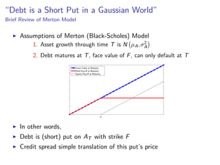 “Debt is a Short Put in a Gaussian World”
Brief Review of Merton Model
Assumptions of Merton (Black-Scholes) Model
1. Asset growth through time T is N µA,σ2
A
2. Debt matures at T, face value of F, can only default at T
F
Asset Value at Maturity
Debt Payoff at Maturity
Equity Payoff at Maturity
In other words,
Debt is (short) put on AT with strike F
Credit spread simple translation of this put’s price
 