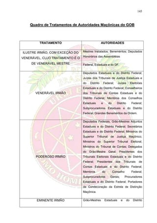 145
Quadro de Tratamentos de Autoridades Maçônicas do GOB
TRATAMENTO AUTORIDADES
ILUSTRE IRMÃO, COM EXCEÇÃO DO
VENERÁVEL, CUJO TRATAMENTO É O
DE VENERÁVEL MESTRE
Mestres Instalados; Beneméritos; Deputados
Honorários das Assembléias
Federal, Estaduais e do DF.
VENERÁVEL IRMÃO
Deputados Estaduais e do Distrito Federal;
Juízes dos Tribunais de Justiça Estaduais e
do Distrito Federal; Juízes Eleitorais
Estaduais e do Distrito Federal; Conselheiros
dos Tribunais de Contas Estaduais e do
Distrito Federal; Membros dos Conselhos
Estaduais e do Distrito Federal;
Subprocuradores Estaduais e do Distrito
Federal; Grandes Beneméritos da Ordem.
PODEROSO IRMÃO
Deputados Federais, Grão-Mestres Adjuntos
Estaduais e do Distrito Federal; Secretários
Estaduais e do Distrito Federal; Ministros do
Superior Tribunal de Justiça Maçônico;
Ministros do Superior Tribunal Eleitoral;
Ministros do Tribunal de Contas; Delegados
do Grão-Mestre Geral; Presidentes dos
Tribunais Eleitorais Estaduais e do Distrito
Federal; Presidentes dos Tribunais de
Contas Estaduais e do Distrito Federal;
Membros do Conselho Federal;
Subprocuradores Gerais; Procuradores
Estaduais e do Distrito Federal; Portadores
de Condecoração da Estrela de Distinção
Maçônica.
EMINENTE IRMÃO Grão-Mestres Estaduais e do Distrito
 