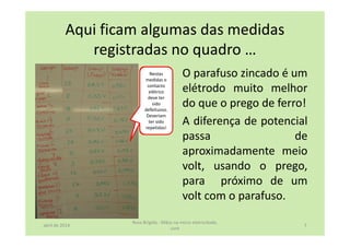 O parafuso zincado é um
elétrodo muito melhor
do que o prego de ferro!
A diferença de potencial
passa de
aproximadamente meio
volt, usando o prego,
para próximo de um
volt com o parafuso.
Aqui ficam algumas das medidas
registradas no quadro …
Nestas
medidas o
contacto
elétrico
deve ter
sido
defeituoso.
Deveriam
ter sido
repetidas!
abril de 2014
Rosa Brígida - Mãos na micro eletricidade,
cont
7
 
