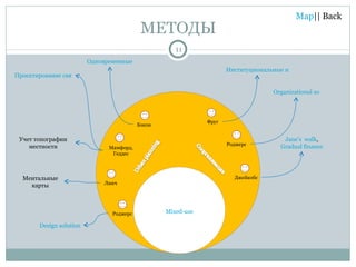 МЕТОДЫ Ментальные карты Mixed-use Jane’s  walk , Gradual finance Одновременные системы перемещения как основа проектной структуры Институциональные инновации Проектирование связки города и региона Organizational solutions Учет топографии местности Design solutions Линч  Джейкобс Бэкон  Фруг Мамфорд, Геддес Роджерс Роджерс 