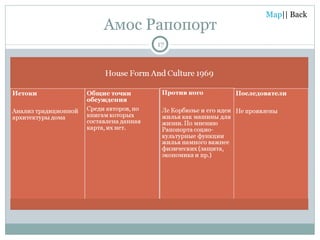 Амос Рапопорт 