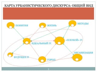 КАРТА УРБАНИСТИЧЕСКОГО ДИСКУРСА: ОБЩИЙ ВИД ОРГАНИЗАЦИЯ ПОНЯТИЯ «ПЛОХОЙ» ГОРОД ЖИЗНЬ ГОРОД БУДУЩЕЕ ГОРОДА ИДЕАЛЬНЫЙ ГОРОД МЕТОДЫ 