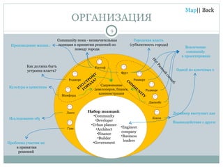 ОРГАНИЗАЦИЯ Набор позиций : Community Developer Urban planner Architect Finance Builder Government Engineer company Business leaders Культура и цивилизация строит города Исследование образа города Произведение жизни людей и работы архитекторов Городская власть  (субъектность города) Проблема участия меньшинства  в принятии решений Вовлечение  community  в проектирование Но! Разный способ Community  пока - незначительная позиция в принятии решений по поводу города Одной из ключевых проблем организации проектов является отсутствие адекватного средства коммуникации.  Дизайнер выступает как инициатор и организатор проектов. Взаимодействие с другими участниками построено на принципах коммуникации Сдерживание девелоперов,  finance , администрации COMMUNITY Как должна быть устроена власть? КТО СТРОИТ ГОРОДА? Ганс Линч Костоф Фруг Рикверт Роджерс Джекобс Бэкон Мамфорд Роджерс 