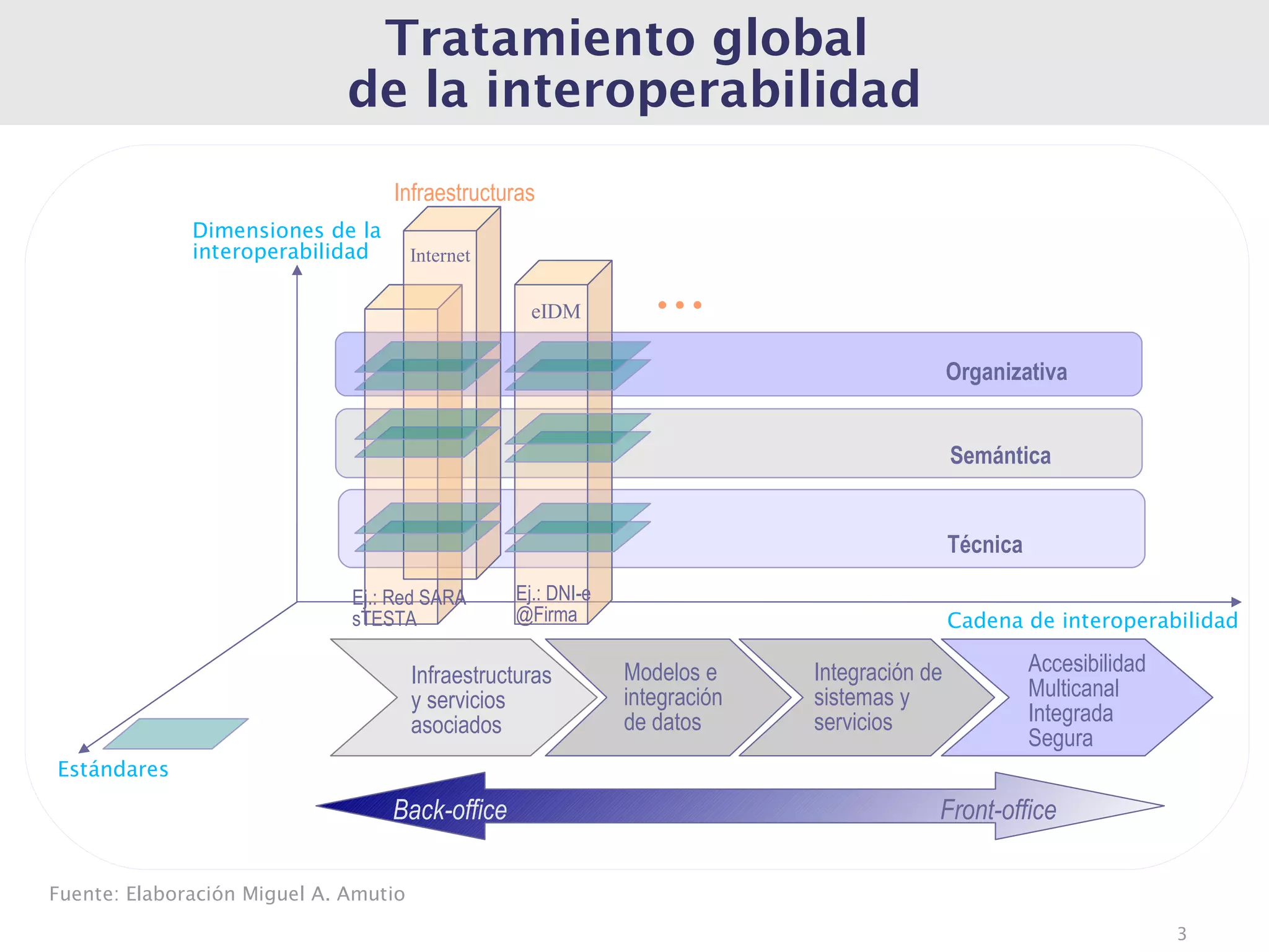 Tratamiento global
                              de la interoperabilidad
                                  Infraestructuras
              Dimensiones de la
              interoperabilidad        Internet

                                                    eIDM          ...
                                                                                              Organizativa


                                                                                              Semántica


                                                                                              Técnica

                              Ej.: Red SARA       Ej.: DNI-e
                              sTESTA              @Firma                                      Cadena de interoperabilidad

                                       Infraestructuras        Modelos e     Integración de             Accesibilidad
                                       y servicios             integración   sistemas y                 Multicanal
                                       asociados               de datos      servicios                  Integrada
                                                                                                        Segura
Estándares

                                  Back-office                                             Front-office

Fuente: Elaboración Miguel A. Amutio

                                                                                                                        3
 