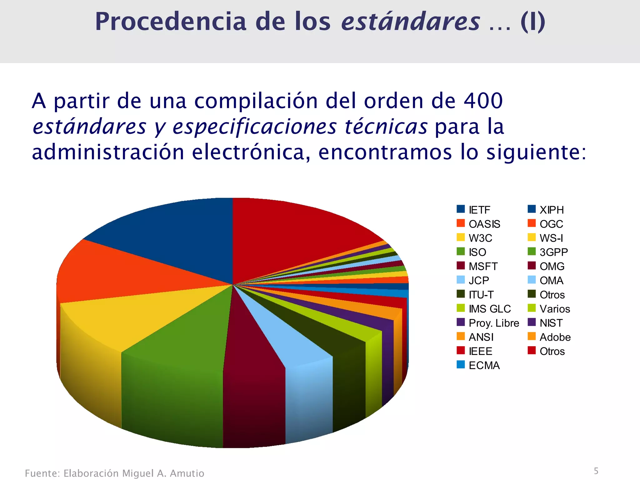 Procedencia de los estándares … (I)


 A partir de una compilación del orden de 400
 estándares y especificaciones técnicas para la
 administración electrónica, encontramos lo siguiente:

                                          IETF          XIPH
                                          OASIS         OGC
                                          W3C           WS-I
                                          ISO           3GPP
                                          MSFT          OMG
                                          JCP           OMA
                                          ITU-T         Otros
                                          IMS GLC       Varios
                                          Proy. Libre   NIST
                                          ANSI          Adobe
                                          IEEE          Otros
                                          ECMA




Fuente: Elaboración Miguel A. Amutio                             5
 