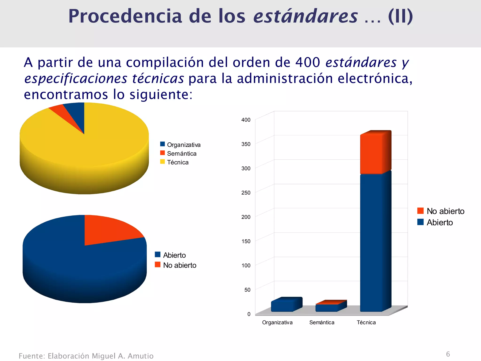 Procedencia de los estándares … (II)

 A partir de una compilación del orden de 400 estándares y
 especificaciones técnicas para la administración electrónica,
 encontramos lo siguiente:
                                                       400



                                        Organizativa   350
                                        Semántica
                                        Técnica
                                                       300



                                                       250


                                                                                                  No abierto
                                                       200
                                                                                                  Abierto

                                                       150

                                       Abierto
                                       No abierto      100



                                                        50



                                                         0
                                                             Organizativa   Semántica   Técnica




Fuente: Elaboración Miguel A. Amutio                                                                   6
 