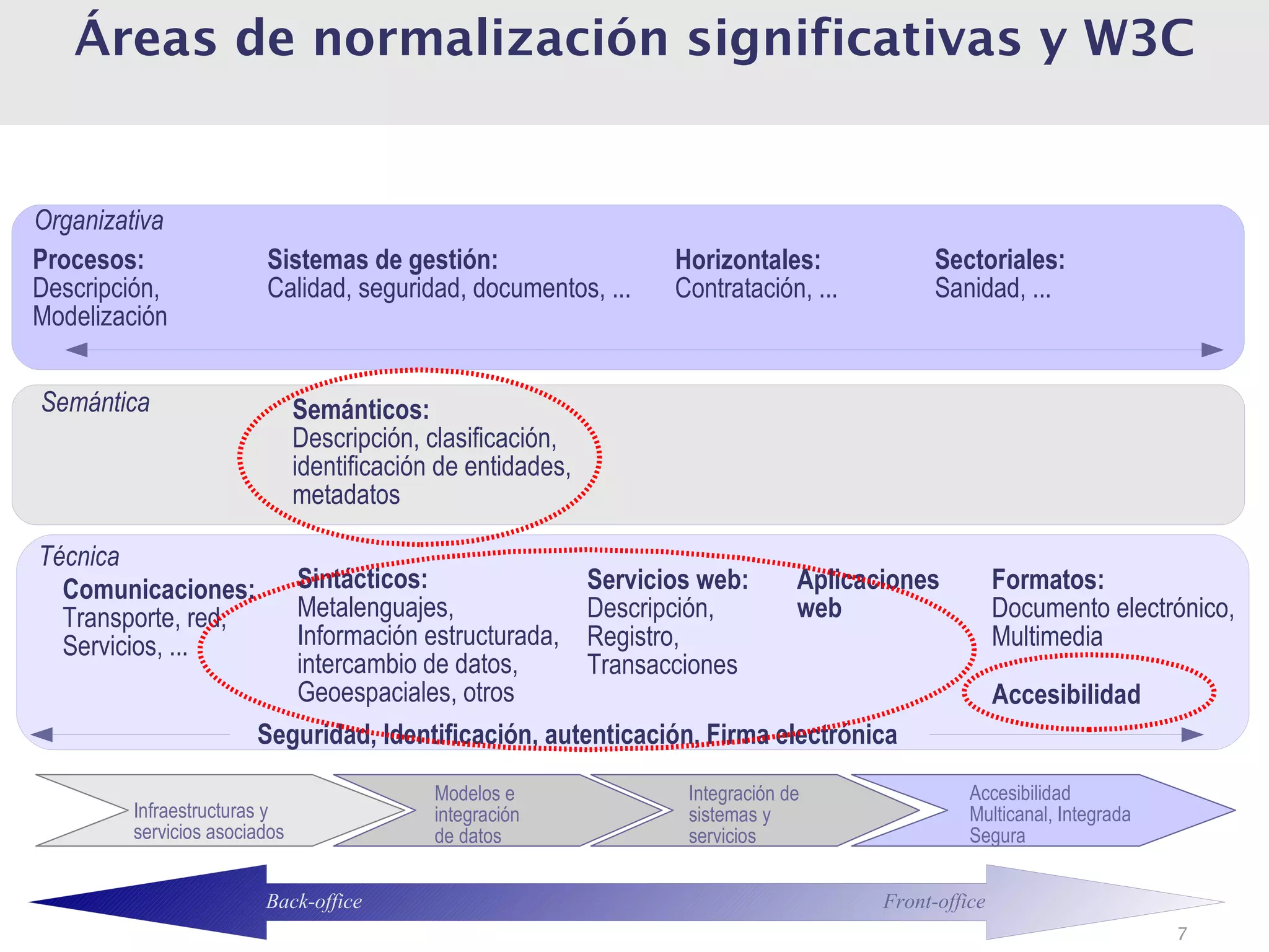 Áreas de normalización significativas y W3C


Organizativa
Procesos:               Sistemas de gestión:                  Horizontales:             Sectoriales:
Descripción,            Calidad, seguridad, documentos, ...   Contratación, ...         Sanidad, ...
Modelización


Semántica                     Semánticos:
                              Descripción, clasificación,
                              identificación de entidades,
                              metadatos

Técnica
  Comunicaciones:         Sintácticos:                Servicios web:     Aplicaciones            Formatos:
  Transporte, red,        Metalenguajes,              Descripción,       web                     Documento electrónico,
  Servicios, ...          Información estructurada, Registro,                                    Multimedia
                          intercambio de datos,       Transacciones
                          Geoespaciales, otros                                                   Accesibilidad
                       Seguridad, Identificación, autenticación, Firma electrónica

                                            Modelos e          Integración de               Accesibilidad
        Infraestructuras y                  integración        sistemas y                   Multicanal, Integrada
        servicios asociados                 de datos           servicios                    Segura


                        Back-office                                               Front-office
                                                                                                                    7
 