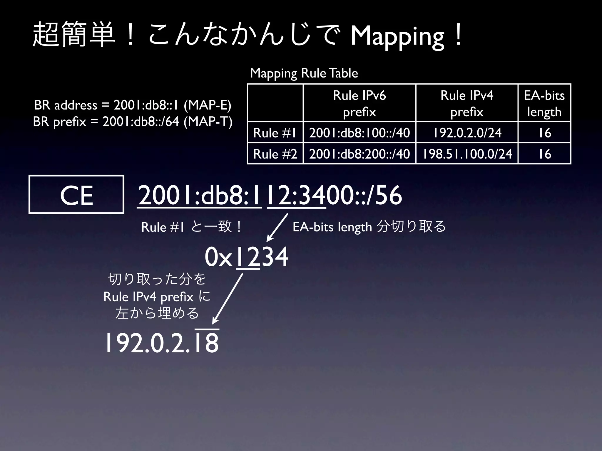 超簡単！こんなかんじで Mapping！
                                   Mapping Rule Table
                                              Rule IPv6         Rule IPv4    EA-bits
BR address = 2001:db8::1 (MAP-E)                preﬁx             preﬁx      length
BR preﬁx = 2001:db8::/64 (MAP-T)
                                   Rule #1 2001:db8:100::/40  192.0.2.0/24     16
                                   Rule #2 2001:db8:200::/40 198.51.100.0/24   16


    CE          2001:db8:112:3400::/56
                 Rule #1 と一致！             EA-bits length 分切り取る

                           0x1234
            切り取った分を
           Rule IPv4 preﬁx に
             左から埋める

           192.0.2.18
 