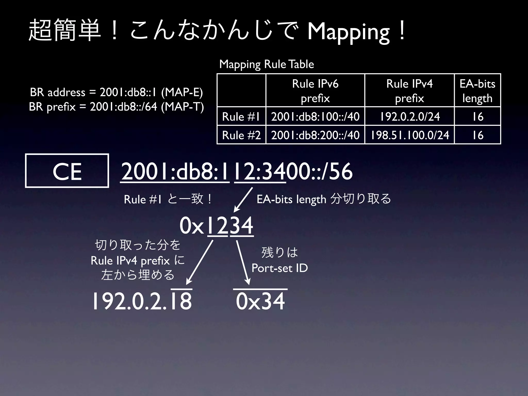 超簡単！こんなかんじで Mapping！
                                   Mapping Rule Table
                                              Rule IPv6         Rule IPv4    EA-bits
BR address = 2001:db8::1 (MAP-E)                preﬁx             preﬁx      length
BR preﬁx = 2001:db8::/64 (MAP-T)
                                   Rule #1 2001:db8:100::/40  192.0.2.0/24     16
                                   Rule #2 2001:db8:200::/40 198.51.100.0/24   16


    CE          2001:db8:112:3400::/56
                 Rule #1 と一致！             EA-bits length 分切り取る

                           0x1234
            切り取った分を
                                           残りは
           Rule IPv4 preﬁx に
                                         Port-set ID
             左から埋める

           192.0.2.18                 0x34
 