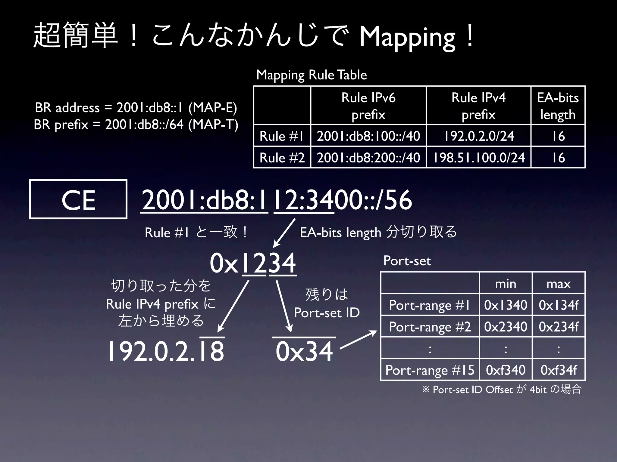 超簡単！こんなかんじで Mapping！
                                   Mapping Rule Table
                                              Rule IPv6         Rule IPv4    EA-bits
BR address = 2001:db8::1 (MAP-E)                preﬁx             preﬁx      length
BR preﬁx = 2001:db8::/64 (MAP-T)
                                   Rule #1 2001:db8:100::/40  192.0.2.0/24     16
                                   Rule #2 2001:db8:200::/40 198.51.100.0/24   16


    CE          2001:db8:112:3400::/56
                 Rule #1 と一致！             EA-bits length 分切り取る

                           0x1234                       Port-set
            切り取った分を                                                      min   max
                                           残りは
           Rule IPv4 preﬁx に                             Port-range #1 0x1340 0x134f
                                         Port-set ID
             左から埋める                                      Port-range #2 0x2340 0x234f

           192.0.2.18                 0x34                      :         :      :
                                                        Port-range #15 0xf340 0xf34f
                                                              ※ Port-set ID Offset が 4bit の場合
 