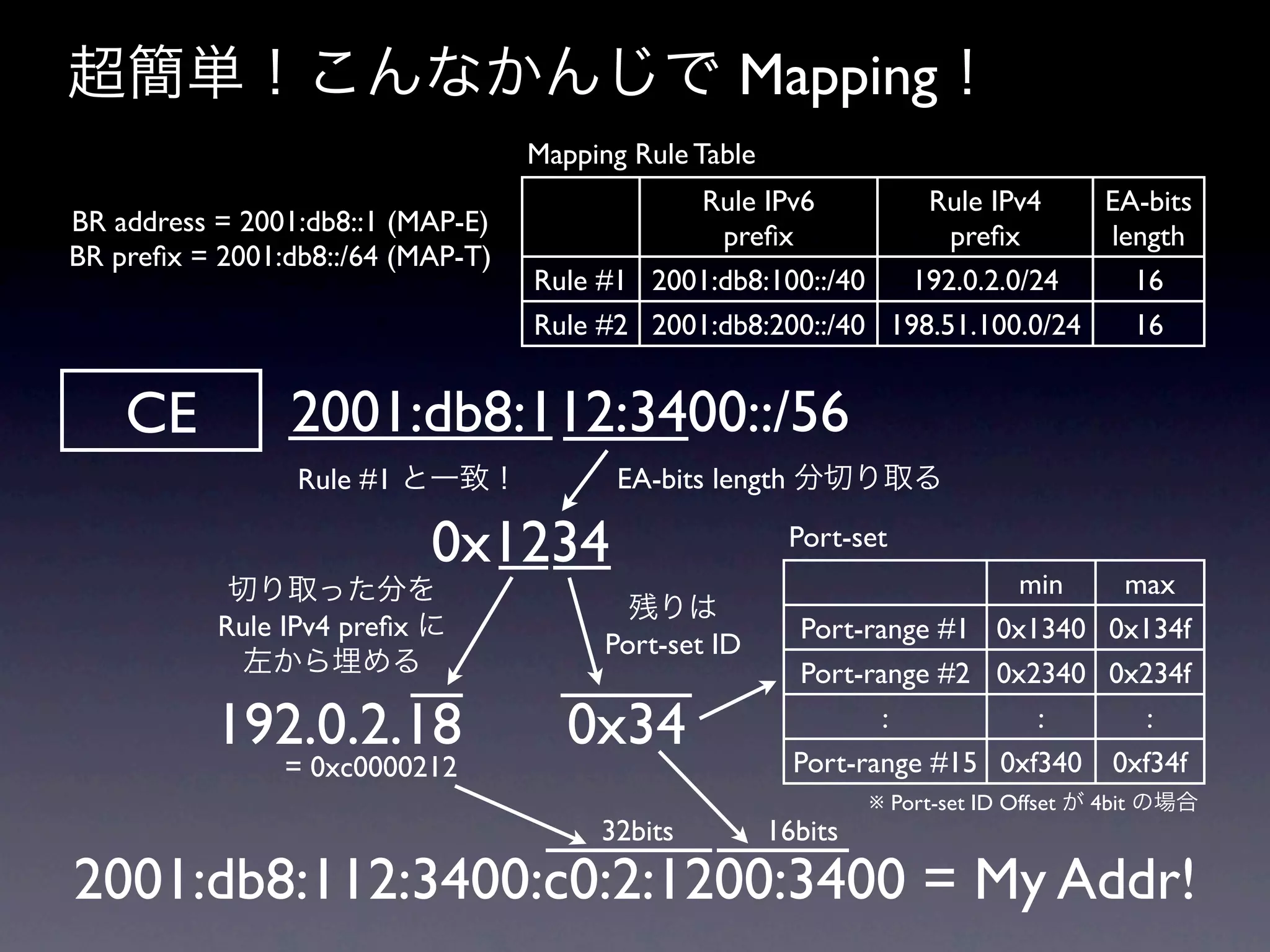 超簡単！こんなかんじで Mapping！
                                   Mapping Rule Table
                                              Rule IPv6         Rule IPv4    EA-bits
BR address = 2001:db8::1 (MAP-E)                preﬁx             preﬁx      length
BR preﬁx = 2001:db8::/64 (MAP-T)
                                   Rule #1 2001:db8:100::/40  192.0.2.0/24     16
                                   Rule #2 2001:db8:200::/40 198.51.100.0/24   16


    CE          2001:db8:112:3400::/56
                 Rule #1 と一致！             EA-bits length 分切り取る

                           0x1234                        Port-set
            切り取った分を                                                        min   max
                                           残りは
           Rule IPv4 preﬁx に                               Port-range #1 0x1340 0x134f
                                         Port-set ID
             左から埋める                                        Port-range #2 0x2340 0x234f

           192.0.2.18                 0x34                        :         :      :
                                                          Port-range #15 0xf340 0xf34f
                = 0xc0000212
                                                                 ※ Port-set ID Offset が 4bit の場合
                                        32bits          16bits
2001:db8:112:3400:c0:2:1200:3400 = My Addr!
 