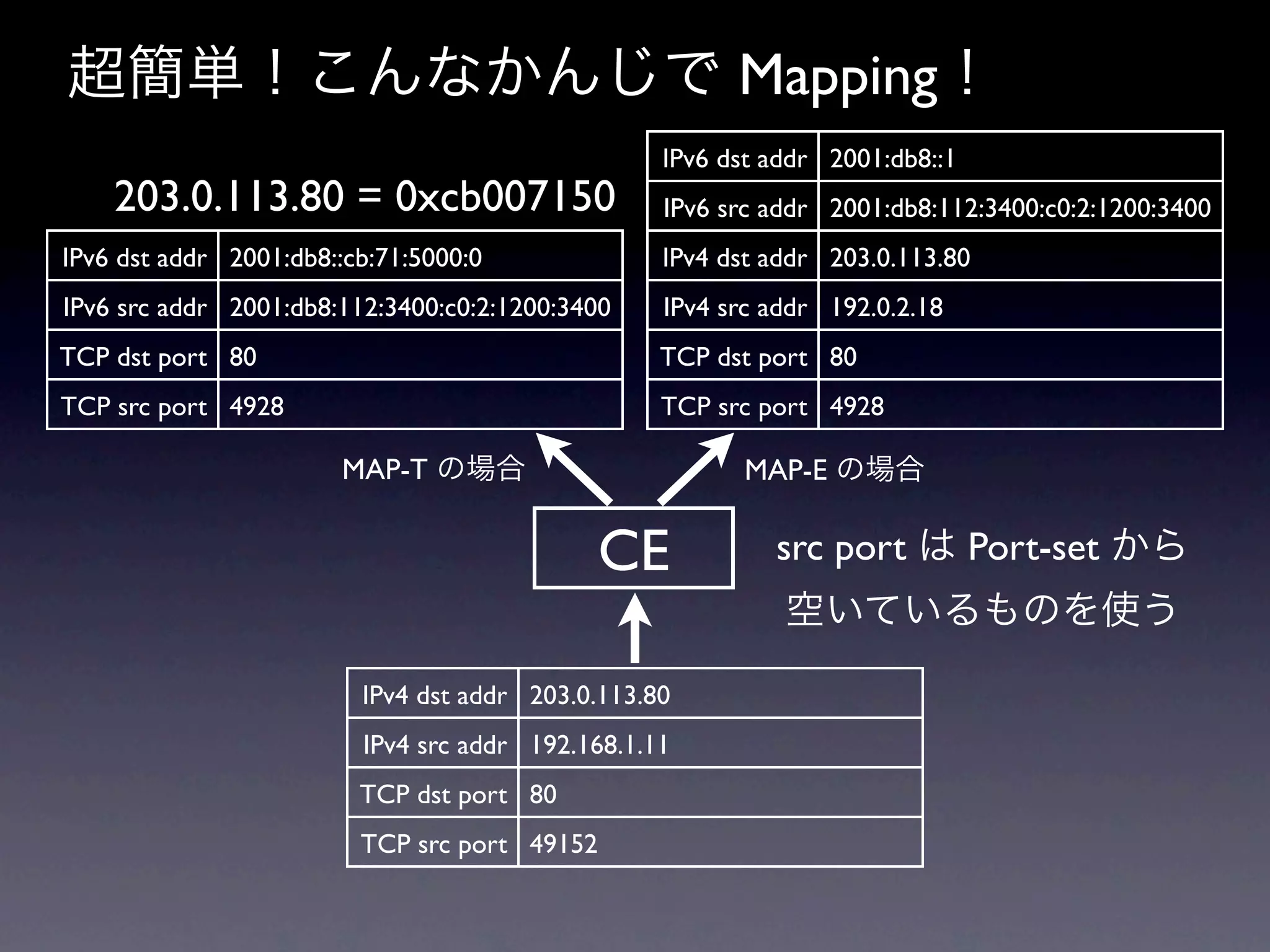 超簡単！こんなかんじで Mapping！
                                                  IPv6 dst addr 2001:db8::1
    203.0.113.80 = 0xcb007150                     IPv6 src addr 2001:db8:112:3400:c0:2:1200:3400
IPv6 dst addr 2001:db8::cb:71:5000:0              IPv4 dst addr 203.0.113.80
IPv6 src addr 2001:db8:112:3400:c0:2:1200:3400    IPv4 src addr 192.0.2.18
TCP dst port 80                                   TCP dst port 80
TCP src port 4928                                 TCP src port 4928

                       MAP-T の場合                        MAP-E の場合


                                              CE           src port は Port-set から
                                                            空いているものを使う

                         IPv4 dst addr 203.0.113.80
                         IPv4 src addr 192.168.1.11
                         TCP dst port 80
                         TCP src port 49152
 
