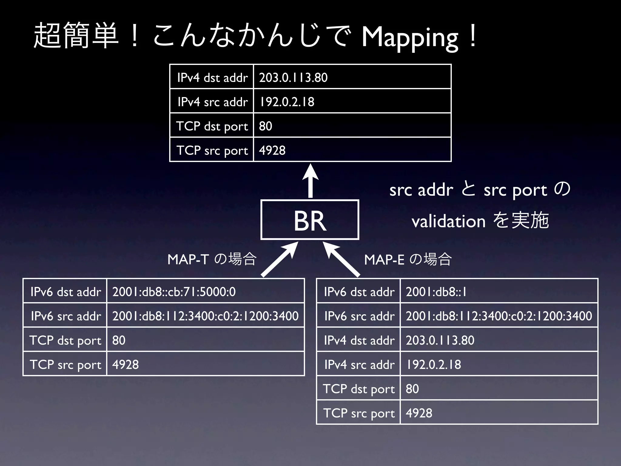 超簡単！こんなかんじで Mapping！
                         IPv4 dst addr 203.0.113.80
                         IPv4 src addr 192.0.2.18
                         TCP dst port 80
                         TCP src port 4928


                                                               src addr と src port の
                                             BR                    validation を実施
                       MAP-T の場合                          MAP-E の場合

IPv6 dst addr 2001:db8::cb:71:5000:0                IPv6 dst addr 2001:db8::1
IPv6 src addr 2001:db8:112:3400:c0:2:1200:3400      IPv6 src addr 2001:db8:112:3400:c0:2:1200:3400
TCP dst port 80                                     IPv4 dst addr 203.0.113.80
TCP src port 4928                                   IPv4 src addr 192.0.2.18
                                                    TCP dst port 80
                                                    TCP src port 4928
 