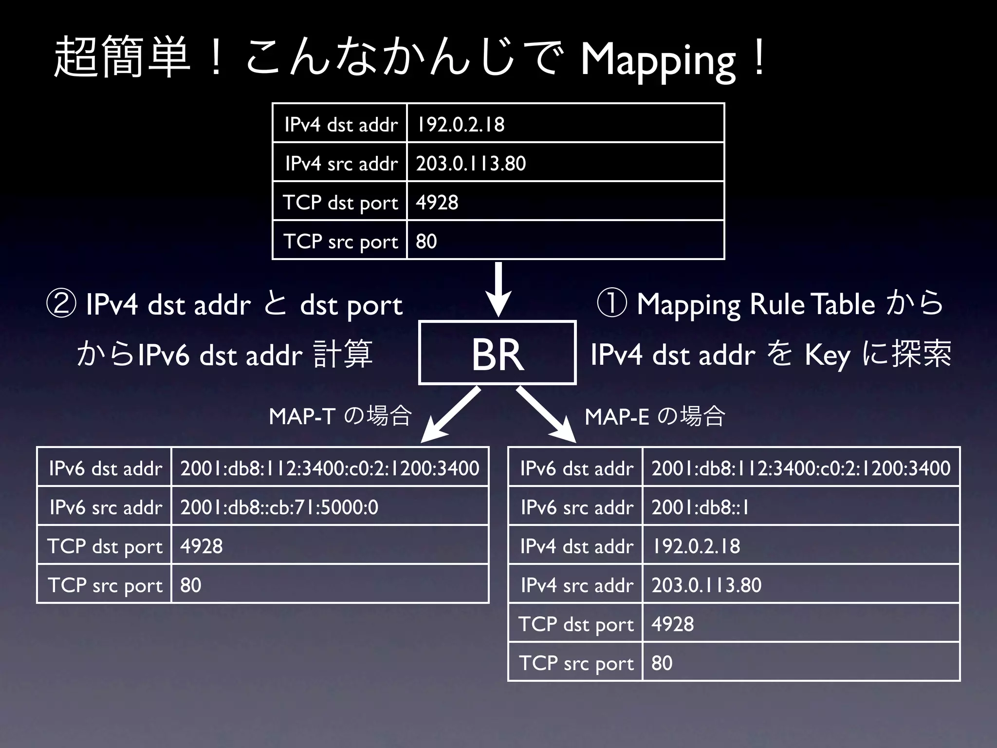 超簡単！こんなかんじで Mapping！
                         IPv4 dst addr 192.0.2.18
                         IPv4 src addr 203.0.113.80
                         TCP dst port 4928
                         TCP src port 80


② IPv4 dst addr と dst port                                  ① Mapping Rule Table から
  からIPv6 dst addr 計算                         BR            IPv4 dst addr を Key に探索
                       MAP-T の場合                           MAP-E の場合

IPv6 dst addr 2001:db8:112:3400:c0:2:1200:3400      IPv6 dst addr 2001:db8:112:3400:c0:2:1200:3400
IPv6 src addr 2001:db8::cb:71:5000:0                IPv6 src addr 2001:db8::1
TCP dst port 4928                                   IPv4 dst addr 192.0.2.18
TCP src port 80                                     IPv4 src addr 203.0.113.80
                                                    TCP dst port 4928
                                                    TCP src port 80
 