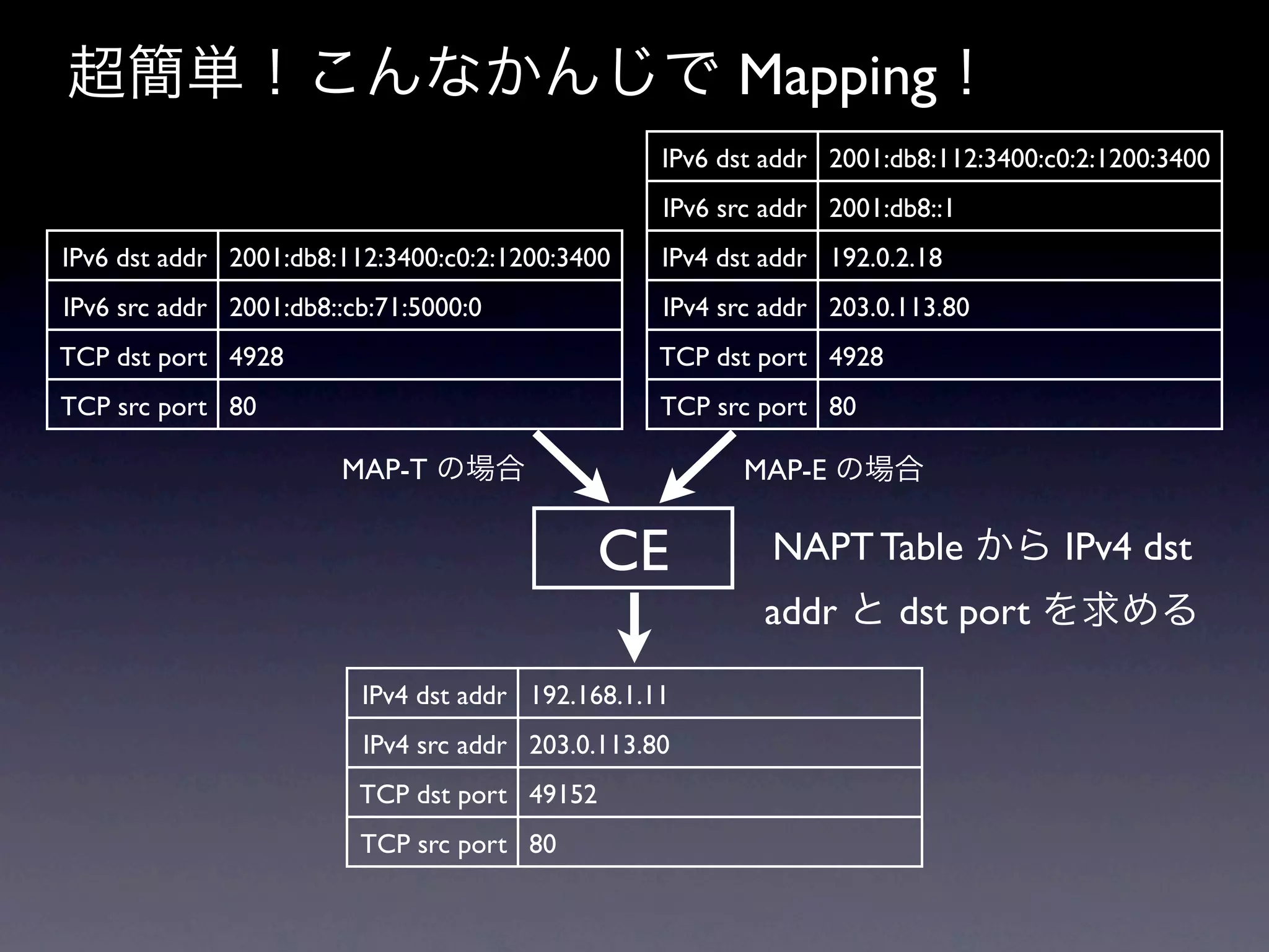 超簡単！こんなかんじで Mapping！
                                                  IPv6 dst addr 2001:db8:112:3400:c0:2:1200:3400
                                                  IPv6 src addr 2001:db8::1
IPv6 dst addr 2001:db8:112:3400:c0:2:1200:3400    IPv4 dst addr 192.0.2.18
IPv6 src addr 2001:db8::cb:71:5000:0              IPv4 src addr 203.0.113.80
TCP dst port 4928                                 TCP dst port 4928
TCP src port 80                                   TCP src port 80

                       MAP-T の場合                         MAP-E の場合


                                              CE           NAPT Table から IPv4 dst
                                                          addr と dst port を求める

                         IPv4 dst addr 192.168.1.11
                         IPv4 src addr 203.0.113.80
                         TCP dst port 49152
                         TCP src port 80
 