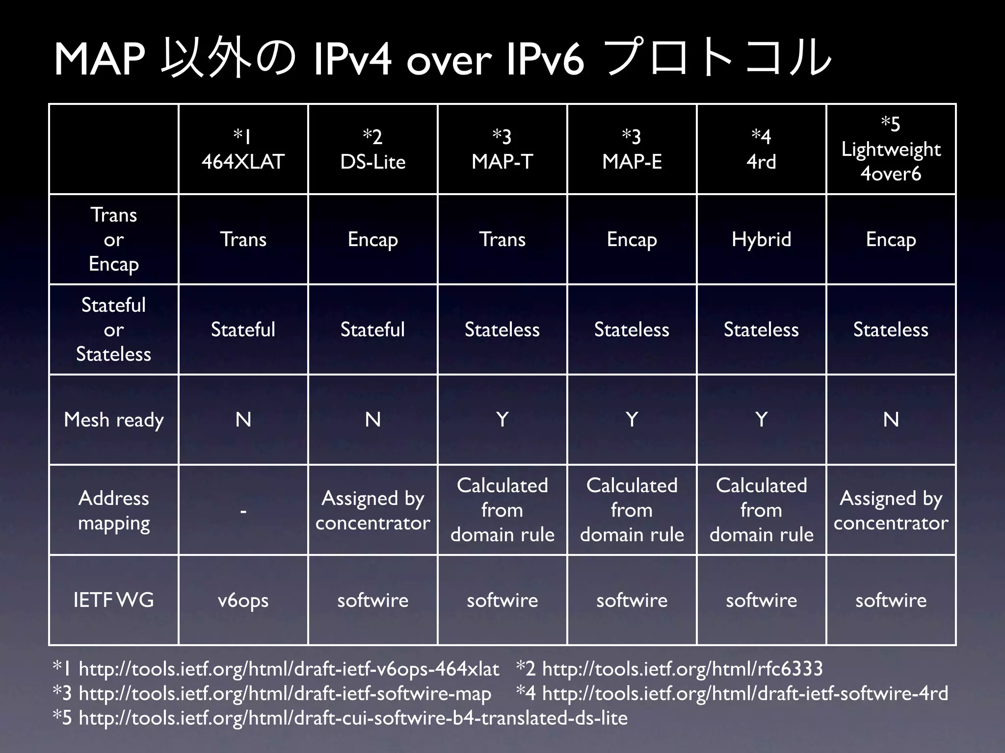MAP 以外の IPv4 over IPv6 プロトコル
                                                                                                     *5
                     *1              *2             *3              *3               *4
                                                                                                Lightweight
                  464XLAT          DS-Lite         MAP-T           MAP-E             4rd
                                                                                                  4over6
    Trans
     or             Trans           Encap           Trans          Encap           Hybrid          Encap
    Encap
   Stateful
      or           Stateful        Stateful       Stateless       Stateless       Stateless       Stateless
  Stateless


 Mesh ready           N               N               Y               Y               Y              N


                                                 Calculated      Calculated      Calculated
   Address                       Assigned by                                                 Assigned by
                      -                            from            from            from
   mapping                      concentrator                                                concentrator
                                                domain rule     domain rule     domain rule


  IETF WG           v6ops         softwire        softwire        softwire        softwire        softwire


*1 http://tools.ietf.org/html/draft-ietf-v6ops-464xlat	

 *2 http://tools.ietf.org/html/rfc6333
*3 http://tools.ietf.org/html/draft-ietf-softwire-map	

 *4 http://tools.ietf.org/html/draft-ietf-softwire-4rd
*5 http://tools.ietf.org/html/draft-cui-softwire-b4-translated-ds-lite
 