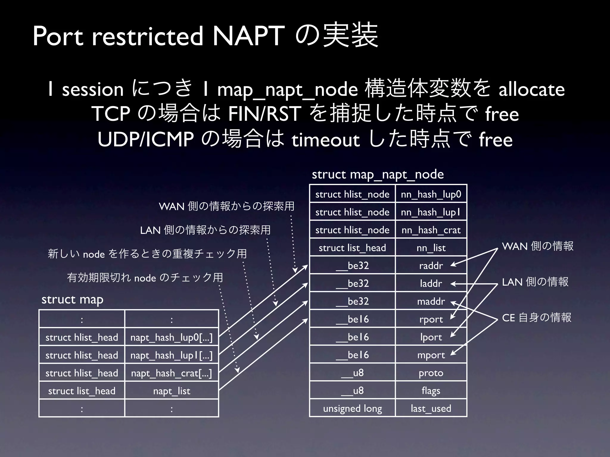 Port restricted NAPT の実装
1 session につき 1 map_napt_node 構造体変数を allocate
     TCP の場合は FIN/RST を捕捉した時点で free
      UDP/ICMP の場合は timeout した時点で free
                                           struct map_napt_node
                                           struct hlist_node   nn_hash_lup0
                          WAN 側の情報からの探索用   struct hlist_node   nn_hash_lup1
                      LAN 側の情報からの探索用       struct hlist_node   nn_hash_crat
                                            struct list_head      nn_list     WAN 側の情報
 新しい node を作るときの重複チェック用
                                                __be32            raddr
     有効期限切れ node のチェック用                                                       LAN 側の情報
                                                __be32            laddr
struct map                                      __be32            maddr
        :                    :                  __be16            rport       CE 自身の情報
struct hlist_head   napt_hash_lup0[...]         __be16            lport
struct hlist_head   napt_hash_lup1[...]         __be16            mport
struct hlist_head   napt_hash_crat[...]          __u8             proto
 struct list_head        napt_list               __u8              ﬂags
        :                    :               unsigned long      last_used
 
