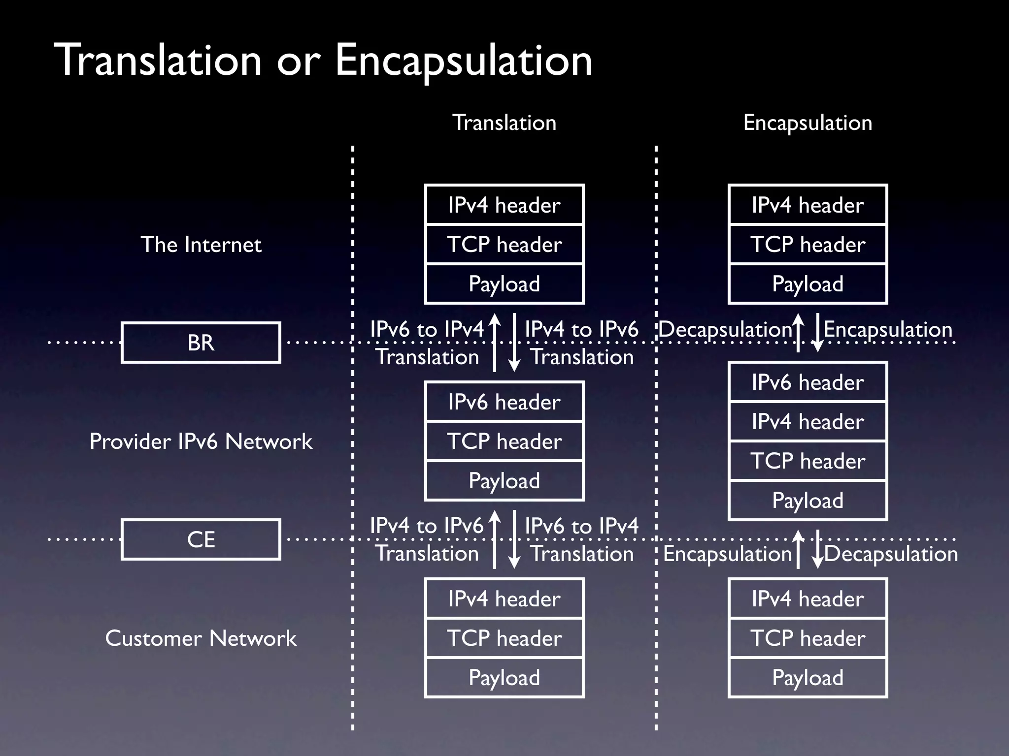 Translation or Encapsulation
                                 Translation                 Encapsulation


                                 IPv4 header                 IPv4 header
     The Internet                TCP header                  TCP header
                                   Payload                     Payload
                         IPv6 to IPv4     IPv4 to IPv6 Decapsulation Encapsulation
          BR
                          Translation      Translation
                                                                IPv6 header
                                  IPv6 header
                                                                IPv4 header
 Provider IPv6 Network            TCP header
                                                                TCP header
                                    Payload
                                                                  Payload
                         IPv4 to IPv6     IPv6 to IPv4
          CE
                          Translation      Translation Encapsulation Decapsulation
                                 IPv4 header                 IPv4 header
  Customer Network               TCP header                  TCP header
                                   Payload                     Payload
 