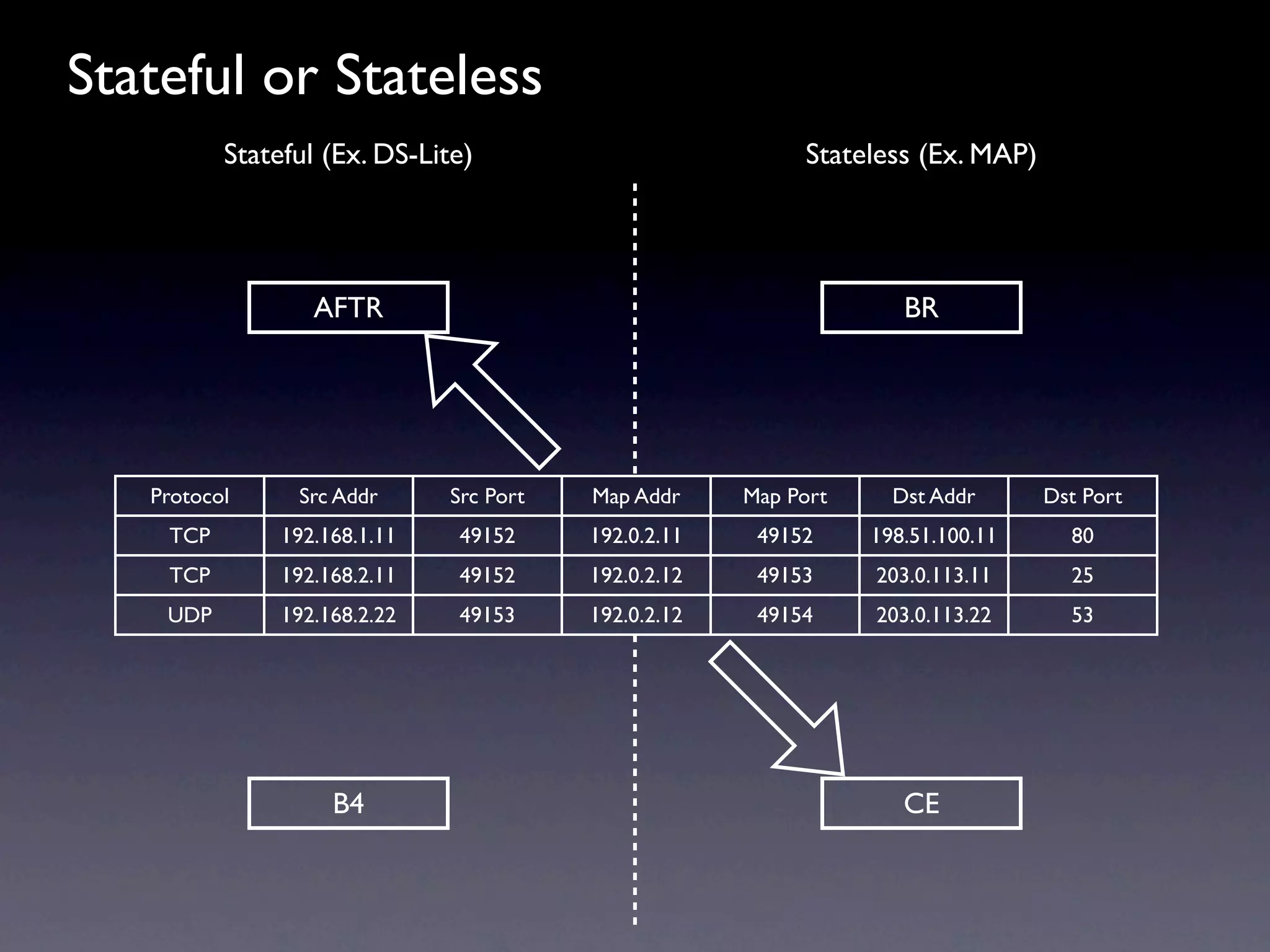 Stateful or Stateless
          Stateful (Ex. DS-Lite)                           Stateless (Ex. MAP)




                  AFTR                                              BR




   Protocol     Src Addr      Src Port   Map Addr     Map Port     Dst Addr      Dst Port
    TCP        192.168.1.11   49152      192.0.2.11    49152     198.51.100.11     80
    TCP        192.168.2.11   49152      192.0.2.12    49153     203.0.113.11      25
    UDP        192.168.2.22   49153      192.0.2.12    49154     203.0.113.22      53




                    B4                                              CE
 
