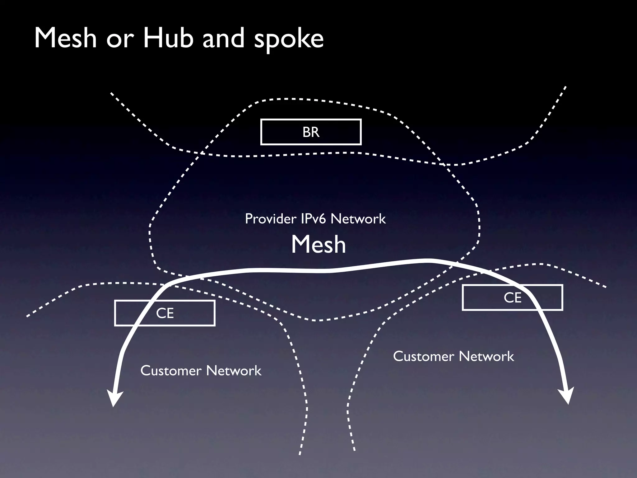 Mesh or Hub and spoke


                            BR




                    Provider IPv6 Network
                          Mesh
                                                          CE
         CE

                                            Customer Network
       Customer Network
 