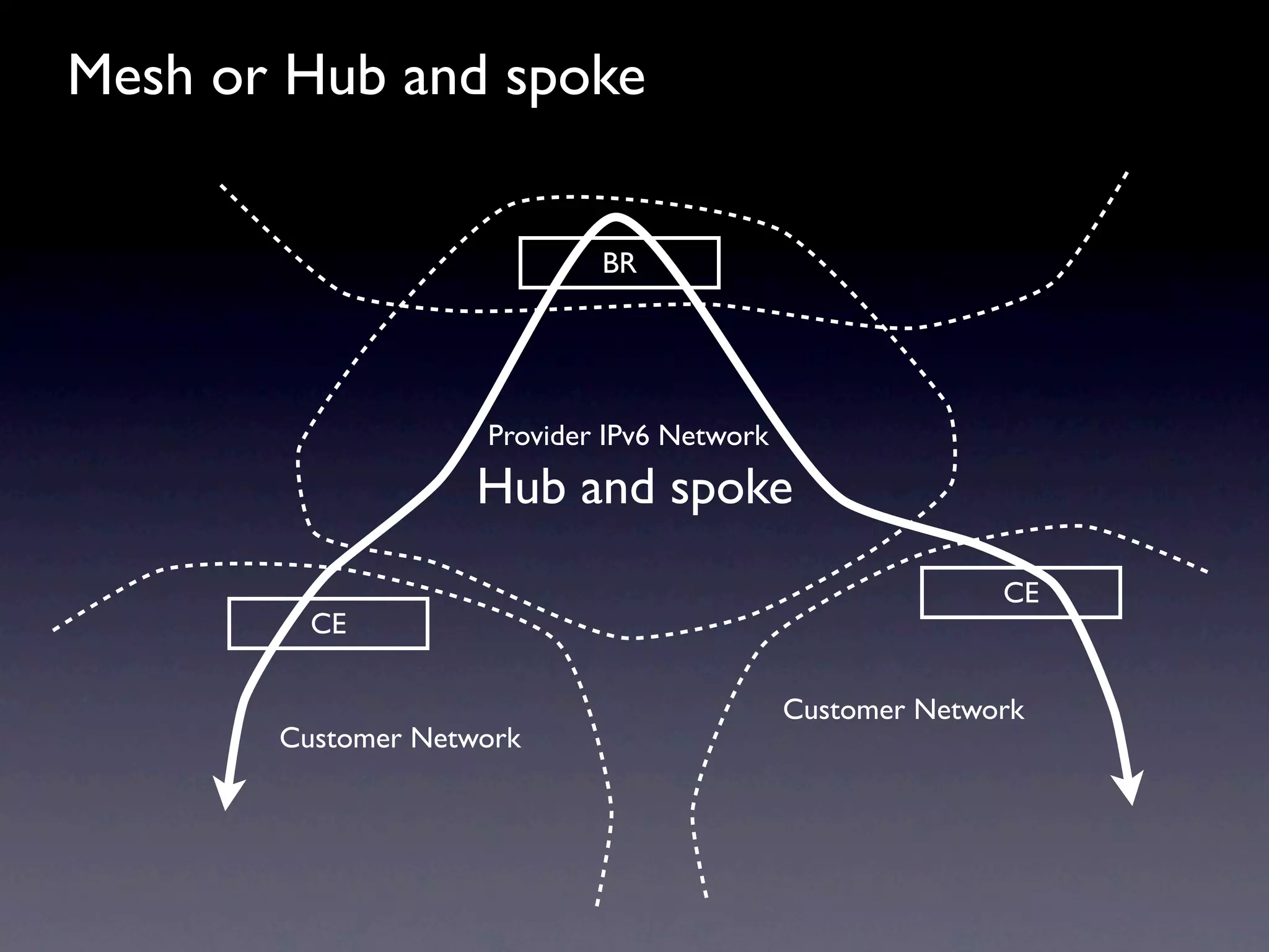 Mesh or Hub and spoke


                            BR




                    Provider IPv6 Network
                    Hub and spoke
                                                          CE
         CE

                                            Customer Network
       Customer Network
 