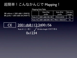 gʤ󤸤 Mapping
                                   Mapping Rule Table
                                              Rule IPv6         Rule IPv4    EA-bits
BR address = 2001:db8::1 (MAP-E)                pre?x             pre?x      length
BR pre?x = 2001:db8::/64 (MAP-T)
                                   Rule #1 2001:db8:100::/40  192.0.2.0/24     16
                                   Rule #2 2001:db8:200::/40 198.51.100.0/24   16


    CE          2001:db8:112:3400::/56
                 Rule #1 һ£             EA-bits length Фȡ

                           0x1234
 
