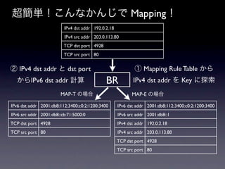 gʤ󤸤 Mapping
                         IPv4 dst addr 192.0.2.18
                         IPv4 src addr 203.0.113.80
                         TCP dst port 4928
                         TCP src port 80


 IPv4 dst addr  dst port                                   Mapping Rule Table 
  IPv6 dst addr Ӌ                         BR            IPv4 dst addr  Key ̽
                       MAP-T Έ                           MAP-E Έ

IPv6 dst addr 2001:db8:112:3400:c0:2:1200:3400      IPv6 dst addr 2001:db8:112:3400:c0:2:1200:3400
IPv6 src addr 2001:db8::cb:71:5000:0                IPv6 src addr 2001:db8::1
TCP dst port 4928                                   IPv4 dst addr 192.0.2.18
TCP src port 80                                     IPv4 src addr 203.0.113.80
                                                    TCP dst port 4928
                                                    TCP src port 80
 