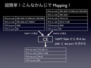 gʤ󤸤 Mapping
                                                  IPv6 dst addr 2001:db8:112:3400:c0:2:1200:3400
                                                  IPv6 src addr 2001:db8::1
IPv6 dst addr 2001:db8:112:3400:c0:2:1200:3400    IPv4 dst addr 192.0.2.18
IPv6 src addr 2001:db8::cb:71:5000:0              IPv4 src addr 203.0.113.80
TCP dst port 4928                                 TCP dst port 4928
TCP src port 80                                   TCP src port 80

                       MAP-T Έ                         MAP-E Έ


                                              CE           NAPT Table  IPv4 dst
                                                          addr  dst port 

                         IPv4 dst addr 192.168.1.11
                         IPv4 src addr 203.0.113.80
                         TCP dst port 49152
                         TCP src port 80
 