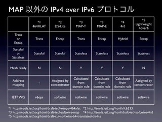 MAP  IPv4 over IPv6 ץȥ
                                                                                                     *5
                     *1              *2             *3              *3               *4
                                                                                                Lightweight
                  464XLAT          DS-Lite         MAP-T           MAP-E             4rd
                                                                                                  4over6
    Trans
     or             Trans           Encap           Trans          Encap           Hybrid          Encap
    Encap
   Stateful
      or           Stateful        Stateful       Stateless       Stateless       Stateless       Stateless
  Stateless


 Mesh ready           N               N               Y               Y               Y              N


                                                 Calculated      Calculated      Calculated
   Address                       Assigned by                                                 Assigned by
                      -                            from            from            from
   mapping                      concentrator                                                concentrator
                                                domain rule     domain rule     domain rule


  IETF WG           v6ops         softwire        softwire        softwire        softwire        softwire


*1 http://tools.ietf.org/html/draft-ietf-v6ops-464xlat	

 *2 http://tools.ietf.org/html/rfc6333
*3 http://tools.ietf.org/html/draft-ietf-softwire-map	

 *4 http://tools.ietf.org/html/draft-ietf-softwire-4rd
*5 http://tools.ietf.org/html/draft-cui-softwire-b4-translated-ds-lite
 