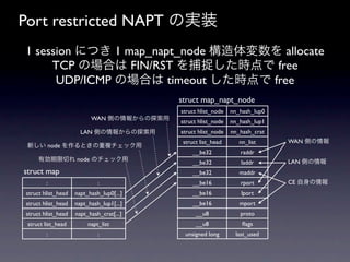 Port restricted NAPT Όgװ
1 session ˤĤ 1 map_napt_node  allocate
     TCP ΈϤ FIN/RST ׽r free
      UDP/ICMP ΈϤ timeout r free
                                           struct map_napt_node
                                           struct hlist_node   nn_hash_lup0
                          WAN Ȥ󤫤̽   struct hlist_node   nn_hash_lup1
                      LAN Ȥ󤫤̽       struct hlist_node   nn_hash_crat
                                            struct list_head      nn_list     WAN Ȥ
 ¤ node Ȥ}å
                                                __be32            raddr
     ЄФ node Υå                                                       LAN Ȥ
                                                __be32            laddr
struct map                                      __be32            maddr
        :                    :                  __be16            rport       CE 
struct hlist_head   napt_hash_lup0[...]         __be16            lport
struct hlist_head   napt_hash_lup1[...]         __be16            mport
struct hlist_head   napt_hash_crat[...]          __u8             proto
 struct list_head        napt_list               __u8              ?ags
        :                    :               unsigned long      last_used
 