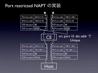 Port restricted NAPT Όgװ

       IPv4 dst addr 203.0.113.1         IPv4 dst addr 198.51.100.1
       IPv4 src addr 192.0.2.18          IPv4 src addr 192.0.2.18
       TCP dst port 80                   TCP dst port 80
       TCP src port 4928                 TCP src port 4928



                                    CE          src port  dst addr 
                                                        Unique
       IPv4 dst addr 203.0.113.1         IPv4 dst addr 198.51.100.1
       IPv4 src addr 192.168.1.11        IPv4 src addr 192.168.1.11
       TCP dst port 80                   TCP dst port 80
       TCP src port 49152                TCP src port 49153



                                  Host
 