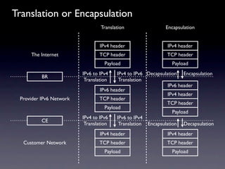 Translation or Encapsulation
                                 Translation                 Encapsulation


                                 IPv4 header                 IPv4 header
     The Internet                TCP header                  TCP header
                                   Payload                     Payload
                         IPv6 to IPv4     IPv4 to IPv6 Decapsulation Encapsulation
          BR
                          Translation      Translation
                                                                IPv6 header
                                  IPv6 header
                                                                IPv4 header
 Provider IPv6 Network            TCP header
                                                                TCP header
                                    Payload
                                                                  Payload
                         IPv4 to IPv6     IPv6 to IPv4
          CE
                          Translation      Translation Encapsulation Decapsulation
                                 IPv4 header                 IPv4 header
  Customer Network               TCP header                  TCP header
                                   Payload                     Payload
 