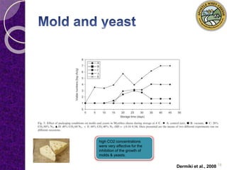 Dermiki et al., 2008 18 
high CO2 concentrations 
were very effective for the 
inhibition of the growth of 
molds & yeasts. 
 