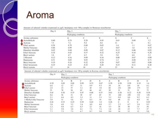 Aroma 
44 
 