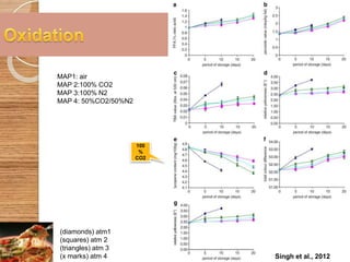 60 
100 
% 
CO2 
MAP1: air 
MAP 2:100% CO2 
MAP 3:100% N2 
MAP 4: 50%CO2/50%N2 
(diamonds) atm1 
(squares) atm 2 
(triangles) atm 3 
(x marks) atm 4 Singh et al., 2012 
 