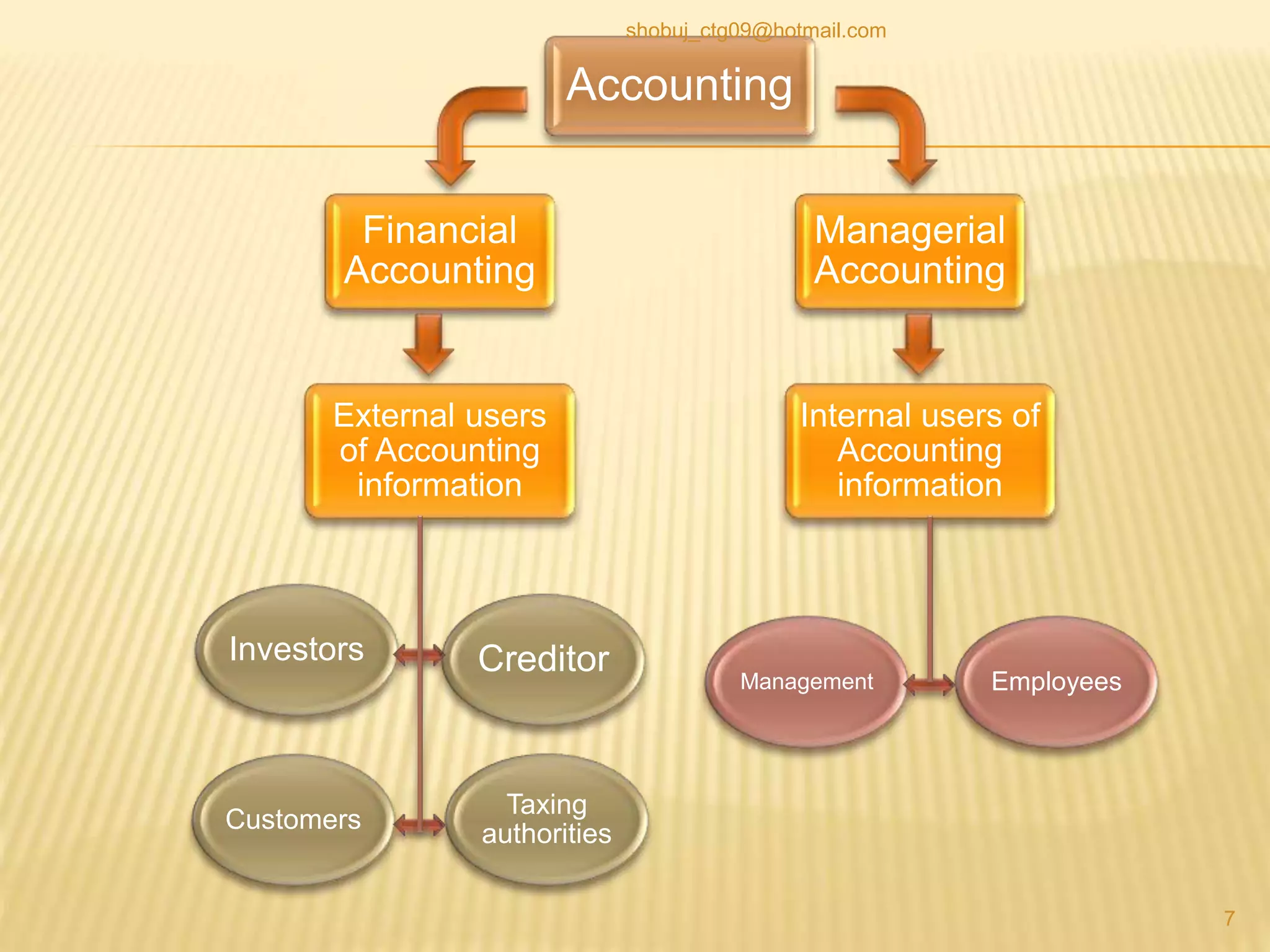 Accounting
Financial
Accounting
Managerial
Accounting
External users
of Accounting
information
Internal users of
Accounting
information
Investors Creditor
Customers
Taxing
authorities
Management Employees
7
shobuj_ctg09@hotmail.com
 