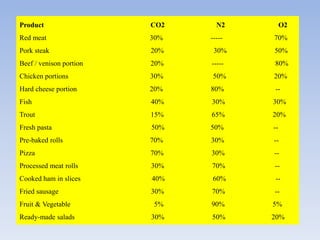 Product CO2 N2 O2
Red meat 30% ----- 70%
Pork steak 20% 30% 50%
Beef / venison portion 20% ----- 80%
Chicken portions 30% 50% 20%
Hard cheese portion 20% 80% --
Fish 40% 30% 30%
Trout 15% 65% 20%
Fresh pasta 50% 50% --
Pre-baked rolls 70% 30% --
Pizza 70% 30% --
Processed meat rolls 30% 70% --
Cooked ham in slices 40% 60% --
Fried sausage 30% 70% --
Fruit & Vegetable 5% 90% 5%
Ready-made salads 30% 50% 20%
 