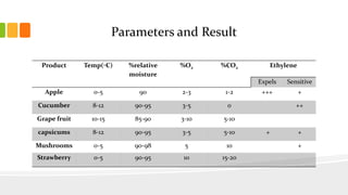 Parameters and Result
Product Temp(◦C) %relative
moisture
%O2 %CO2 Ethylene
Expels Sensitive
Apple 0-5 90 2-3 1-2 +++ +
Cucumber 8-12 90-95 3-5 0 ++
Grape fruit 10-15 85-90 3-10 5-10
capsicums 8-12 90-95 3-5 5-10 + +
Mushrooms 0-5 90-98 5 10 +
Strawberry 0-5 90-95 10 15-20
 