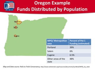 Oregon Example
                   Funds Distributed by Population




                                                             MPO/ Metropolitan              Percent of Pot 1
                                                             area                           Funding (estimated)
                                                             Portland                       39%
                                                             Salem                          6%
                                                             Eugene                         6.5%
                                                             Other areas of the             48%
                                                             state

Map and Data source: Rails to Trails Conservancy, http://www.railstotrails.org/resources/documents/ourWork/MPOs_by_state
 