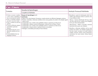 Matriz de Avaliação Processual
16
6º ano – 3º bimestre
Conteúdos
Situações de Aprendizagem
Avaliação Processual/Habilidades
Competência/habilidade
• 
O claro e o escuro, a sombra
e a luz, o foco, a atmosfera e a
luz na construção de sentido
• 
A luz e a contraluz na dança,
no teatro e nas artes visuais
• 
A luz e a sombra no teatro de
sombras
• 
O som em diferentes espaços,
estereofonia e gravação
bináurea
• 
As relações entre luz e cor; a
dimensão simbólica da luz e
da cor
• 
A materialidade da luz nas
linguagens artísticas
Situação de Aprendizagem 1 a 5
Habilidades
• 
Operar a luz como elemento, ferramenta e matéria presente nas diferentes linguagens artísticas.
• 
Perceber e identificar a dimensão simbólica da luz como geradora de sentido e de múltiplas signifi-
cações na arte.
• 
Compreender a luz e sombra como qualidades estéticas e expressivas na obra de arte.
• 
Compreender e elaborar roteiros de iluminação e efeitos de luz em Dança e Teatro.
• 
Compreender a luz e sombra como qualidades estéticas e expressivas na obra de arte.
• 
Compreender a função estética e expressiva da luz na encenação.
• 
Distinguir a sonoridade provocada por fontes distintas.
• 
Reconhecer, a partir de informações sobre luz e
sombra como elemento estético na pintura, efei-
tos que definem estilos.
(Barroco - Vermeer, Rembrandt, El Greco: obras
com forte efeito de luz e sombra, focos dirigidos
de luz para obter dramaticidade).
(Renascimento - Rafael e Leonardo: contrastes
decorrentes da luz para criar volumes).
• 
Identificar a dimensão simbólica da luz como
geradora de sentido e de múltiplas significações
nas artes visuais, na dança e no teatro (drama-
ticidade, contraste, volume, tensão, dinamismo,
movimento, luz como cenário, reforço dramá-
tico etc.).
 