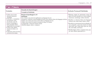 Linguagens – Arte 19
7º ano – 2º bimestre
Conteúdos
Situações de Aprendizagem
Avaliação Processual/Habilidades
Competência/habilidade
• 
A linha como um dos
elementos formais da
visualidade
• 
O desenho e a manipulação
de marionetes, teatro
de animação, teatro de
bonecos, mamulengo; a
forma tornando visível a
singularidade da personagem
• 
A forma como registro:
notações em dança e em
música
• 
A dimensão artística da forma
no decorrer dos tempos
Situação de Aprendizagem 6 a 10
Habilidades
• 
Ler a forma e suas potenciais significações nas linguagens da arte.
• 
Interpretar e relacionar as potencialidades da forma como elemento básico das linguagens artísticas.
• 
Operar com a forma para tornar visíveis ideias nas linguagens da arte.
• 
Operar com a forma na criação de notações na dança e na música.
• 
Compreender o sistema de notação musical.
• 
Identificar figuras; valores e compassos.
• 
Relacionar imagens de apresentações teatrais do
gênero de formas animadas com a técnica utilizada
(marionetes, mamulengo, sombra, fantoche).
• 
Identificar os elementos básicos das linguagens
artísticas: artes visuais, dança, música e teatro.
• 
Reconhecer os movimentos que são realizados em
uma coreografia a partir das notações de Laban
(para frente, para o lado direito, para trás, nível
alto, nível médio, nível baixo).
• 
Identificar figuras; valores e compassos (no­
tas, pau-
sas, claves, binário, quaternário etc.).
 