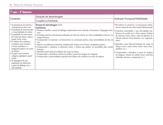 Matriz de Avaliação Processual
20
7º ano – 3º bimestre
Conteúdos
Situações de Aprendizagem
Avaliação Processual/Habilidades
Competência/habilidade
• 
A apropriação de matéria e
ferramentas no fazer arte
• 
A produção de instrumentos
e a materialidade do timbre
• 
A qualidade do movimento
do corpo que dança: espaço,
tempo, força, ritmo
• 
Os objetos do cotidiano;
as relações entre matéria,
a forma simbólica e o
imaginário poético no teatro
de objetos
• 
O papel como matéria:
colagem, papelagem, papel
machê
• 
As linguagens da arte:
ampliações de referências
a partir do diálogo com a
materialidade
Situação de Aprendizagem 1 a 5
Habilidades
• 
Produzir trabalhos a partir de diálogos exploratórios entre matérias, ferramentas e linguagens artís-
ticas.
• 
Investigar matérias e ferramentas utilizadas em obras de artistas, de várias modalidades artísticas, em
tempos diversos.
• 
Compreender os materiais e as ferramentas na construção poética como materialidade da obra de
arte.
• 
Operar com diferentes materiais, estabelecendo relações entre forma e imaginário poético
• 
Compreender e classificar as diferentes fontes e timbres que podem ser percebidos pelo ouvido
humano.
• 
Identificar ações básicas/cotidianas do corpo na Dança.
• 
Compreender e identificar critérios de análise (a partir de imagens de colagens).
• 
Compreender a potencialidade expressiva dos objetos do cotidiano no teatro de objetos.
• 
Reconhecer os materiais e as ferramentas utiliza-
dos na criação de uma obra visual tridimensional.
• 
Classificar sonoridades e suas diversidades tim-
brísticas de acordo com a fonte sonora (timbres
da natureza: vento, chuva, canto de pássaros, la-
tido do cachorro; fonte humana: voz, respiração,
tosse).
• 
Identificar ações básicas/cotidianas do corpo na
Dança (correr, andar, deitar, saltar, torcer, dese-
quilíbrio etc.).
• 
Compreender e identificar, a partir de imagens
de colagens, critérios de análise (tema, materiais
utilizados, formato, composição etc.).
 