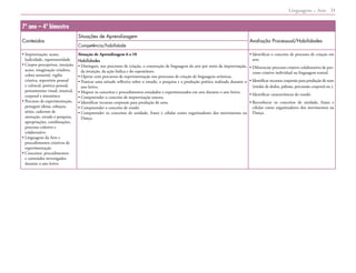 Linguagens – Arte 21
7º ano – 4º bimestre
Conteúdos
Situações de Aprendizagem
Avaliação Processual/Habilidades
Competência/habilidade
• 
Improvisação, acaso,
ludicidade, espontaneidade
• 
Corpos perceptivos, intuição,
acaso, imaginação criadora,
coleta sensorial, vigília
criativa, repertório pessoal
e cultural, poética pessoal,
pensamentos visual, musical,
corporal e sinestésico
• 
Percurso de experimentação,
perseguir ideias, esboços,
séries, cadernos de
anotação, estudo e pesquisa,
apropriações, combinações,
processo coletivo e
colaborativo
• 
Linguagens da Arte e
procedimentos criativos de
experimentação
• 
Conceitos, procedimentos
e conteúdos investigados
durante o ano letivo
Situação de Aprendizagem 6 a 10
Habilidades
• 
Distinguir, nos processos de criação, a construção de linguagem da arte por meio da improvisação,
da intuição, da ação lúdica e do espontâneo.
• 
Operar com percursos de experimentação nos processos de criação de linguagens artísticas.
• 
Praticar uma atitude reflexiva sobre o estudo, a pesquisa e a produção poética realizada durante o
ano letivo.
• 
Mapear os conceitos e procedimentos estudados e experimentados em arte durante o ano letivo.
• 
Compreender o conceito de improvisação sonora.
• 
Identificar recursos corporais para produção de sons.
• 
Compreender o conceito de rondó.
• 
Compreender os conceitos de unidade, frases e células como organizadores dos movimentos na
Dança.
• 
Identificar o conceito de processo de criação em
arte.
• 
Diferenciar processo criativo colaborativo de pro-
cesso criativo individual na linguagem teatral.
• 
Identificar recursos corporais para produção de sons
(estalar de dedos, palmas, percussão corporal etc.).
• 
Identificar características do rondó.
• 
Reconhecer os conceitos de unidade, frases e
células como organizadores dos movimentos na
Dança.
 