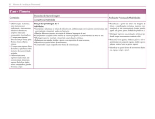 Matriz de Avaliação Processual
22
8º ano – 1º bimestre
Conteúdos
Situações de Aprendizagem
Avaliação Processual/Habilidades
Competência/habilidade
• 
Diferenciação, na música,
entre instrumentos
tradicionais e instrumentos
elétricos e eletrônicos;
samplers, música no
computador; sintetizadores
• 
O corpo como suporte
físico da dança; leveza; peso;
flexões; ritmos; objetos
cênicos
• 
O corpo como suporte físico
do teatro; a ação física como
elemento da expressividade
no palco
• 
Diferenciação entre
suportes tradicionais, não
convencionais, imateriais;
suporte flexível ou rígido;
xerox; computador; grandes
formatos; corpo
Situação de Aprendizagem 1 a 5
Habilidades
• 
Interpretar e relacionar, na leitura de obras de arte, a diferenciação entre suportes convencionais, não
convencionais e imateriais usados no fazer arte.
• 
Manejar diferentes suportes na criação de ideias na linguagem da arte.
• 
Compreender o suporte como matéria de construção poética na materialidade da obra de arte.
• 
Distinguir suportes materiais e imateriais nas produções artísticas.
• 
Relacionar sons agudos, médios e graves a um repertório de sons corporais.
• 
Identificar os quatro fatores do movimento.
• 
Compreender a ação corporal como forma de comunicação.
• 
Reconhecer, a partir da leitura de imagens de
obras e manifestações artísticas, suportes con-
vencionais e não convencionais (corpo, parede,
papel, tela, poste, piano, fachada de prédio etc.).
• 
Distinguir suportes nas produções artísticas (pe-
destal, corpo, instrumentos musicais, tela).
• 
Relacionar sons agudos, médios e graves a um re-
pertório de sons corporais (agudo, médio e grave;
palmas, estalos, bater no peito, sopros).
• 
Identificar os quatro fatores do movimento (fluên­
cia, espaço, tempo e peso).
 