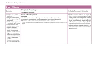 Matriz de Avaliação Processual
24
8º ano – 3º bimestre
Conteúdos
Situações de Aprendizagem
Avaliação Processual/Habilidades
Competência/habilidade
• 
Temáticas que se revelam
pelas formas
• 
Temas que se fazem forma
pela observação e imitação de
corporeidades
• 
Relações entre imagem-forma
e conteúdo de figuras cênicas
• 
Relações potenciais entre
temáticas, épocas e culturas
• 
Temáticas idealizadas,
realistas, expressionistas,
surreais, abstratas; temas
históricos, questões políticas,
religiosas, de natureza; o ser
humano, sua identidade, seu
anonimato; a visão feminina;
o corpo; a complexidade
formal etc.
• 
Temáticas contemporâneas:
arte e vida; histórias de vida;
cenas de rua
Situação de Aprendizagem 1 a 5
Habilidades
• 
Identificar temáticas em obras de arte por meio da relação entre forma e conteúdo.
• Experimentar diferentes modos de construção e solução estética a partir de temáticas.
• 
Reconhecer a relação entre a arte e a vida presente nas poéticas artísticas.
• 
Operar com ideias, sentimentos, pensamentos e emoção na produção de poéticas pessoais e/ou em
grupo.
• 
Identificar temáticas implícitas, em imagens de
obras de arte, letras de músicas, registros fotográ-
ficos de peças de teatro e apresentações de dança,
que refletem aspectos da vida contemporânea
(sociais, culturais, políticos, saudade, amor, bio-
grafia, histórico, econômicos, religioso, de iden-
tidade, política, festas, folclore, espiritualidade).
• 
Relacionar diferentes modos de construção e so-
lução estética com as temáticas (animais, religião,
figuras históricas).
 
