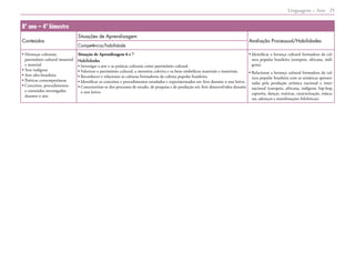 Linguagens – Arte 25
8º ano – 4º bimestre
Conteúdos
Situações de Aprendizagem
Avaliação Processual/Habilidades
Competência/habilidade
• 
Heranças culturais;
patrimônio cultural imaterial
e material
• Arte indígena
• Arte afro-brasileira
• Poéticas contemporâneas
• 
Conceitos, procedimentos
e conteúdos investigados
durante o ano
Situação de Aprendizagem 6 e 7
Habilidades
• 
Investigar a arte e as práticas culturais como patrimônio cultural.
• 
Valorizar o patrimônio cultural, a memória coletiva e os bens simbólicos materiais e imateriais.
•Reconhecer e relacionar as culturas formadoras da cultura popular brasileira.
• 
Identificar os conceitos e procedimentos estudados e experimentados em Arte durante o ano letivo.
• 
Conscientizar-se dos processos de estudo, de pesquisa e de produção em Arte desenvolvidos durante
o ano letivo.
• 
Identificar a herança cultural formadora da cul-
tura popular brasileira (europeia, africana, indí-
gena).
• 
Relacionar a herança cultural formadora da cul-
tura popular brasileira com as temáticas apresen-
tadas pela produção artística nacional e inter-
nacional (europeia, africana, indígena; hip-hop,
capoeira, danças, músicas, caracterização, másca-
ras, adereços e manifestações folclóricas).
 