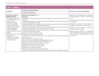 Matriz de Avaliação Processual
26
9º ano – 1º bimestre
Conteúdos
Situações de Aprendizagem
Avaliação Processual/Habilidades
Competência/habilidade
Processos de criação nas
linguagens artísticas
• 
Procedimentos criativos na
construção de obras visuais,
sonoras e cênicas
• 
Ação inventiva; corpo
perceptivo; imaginação
criadora; coleta sensorial;
vigília criativa; percurso de
anotações; apropriações;
processo colaborativo;
pensamentos visual, corporal,
musical
• 
Repertórios pessoal e cultural;
poética pessoal
• 
O diálogo com a matéria
visual, sonora e cênica em
processos de criação
Situação de Aprendizagem de 1 a 5
Habilidades
• 
Investigar processos de criação pessoais e de artistas, ampliando o conceito de poéticas e de processo
de criação.
• 
Ampliar repertórios pessoais e culturais, percebendo sua importância em processos de criação nas
várias áreas do conhecimento humano.
• 
Pesquisar o diálogo entre a materialidade e os processos de criação, percebendo a escolha da matéria,
das ferramentas, dos suportes e dos procedimentos técnicos.
• 
Operar com imagens, ideias e sentimentos por meio da especificidade dos processos de criação em
arte, gerando sua expressão em artes visuais, dança, música e teatro.
• 
Analisar repertórios pessoais e culturais, reconhecendo sua importância em processos de criação nas
várias áreas de conhecimento humano.
• 
Reconhecer processos de criação em teatro.
• 
Identificar as características do texto teatral.
• 
Compreender os recursos técnicos dos jogos teatrais, considerando o desenvolvimento de processos
criativos em teatro.
• 
Reconhecer processos de criação em música.
• 
Apreciar obras sonoras, identificando suas propriedades de criação.
• 
Reconhecer e identificar repertório musical cultural e pessoal.
• 
Distinguir partitura convencional da não convencional.
• 
Criar notação para partitura não convencional.
• 
Perceber o processo de criação em artes visuais.
• 
Reconhecer e usar o repertório cultural.
• 
Acompanhar narrativa de processo de criação do artista.
• 
Entender e utilizar diferentes procedimentos de registro do processo criativo, no portfólio individual.
• 
Identificar o gênero explícito nas manifestações
da dança (processos de criação) - reisado, conga-
da etc.
• 
Reconhecer espaços e formas de integração entre
arte e público.
• 
Reconhecer a temática do processo criativo em
música (letras de músicas) - amor, política etc.
• 
Conhecer e valorizar os espaços e as formas de
integração entre arte e público.
• 
Esboçar projetos individuais ou colaborativos
como condutores de espaço para a apresentação
do fazer artístico da comunidade escolar e/ou do
seu entorno.
 