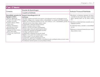 Linguagens – Arte 27
9º ano – 2º bimestre
Conteúdos
Situações de Aprendizagem
Avaliação Processual/Habilidades
Competência/habilidade
Materialidade e gramática das
linguagens artísticas
• Matéria e significação
• 
O corpo como suporte físico
na dança e no teatro
• 
Cenário; adereços; objetos
cênicos; texto
• 
Suportes, ferramentas e
procedimentos técnicos
• 
Elementos básicos da
linguagem da dança; música;
teatro e artes visuais
• 
Temáticas que impulsionam
a criação
Situação de Aprendizagem de 6 a 10
Habilidades
• Investigar a potência da matéria, dos suportes e procedimentos técnicos nas linguagens da arte.
• Pesquisar o diálogo entre a intenção criativa, a materialidade e as conexões entre forma-conteúdo.
• 
Operar com os elementos da forma em arte, com temáticas e com a materialidade, gerando sua
expressão em artes visuais, dança, música e teatro.
• Compreender os elementos formais da dança.
• 
Analisar os aparatos cênicos na dança.
• 
Apreciar o uso da voz na dança contemporânea.
• 
Compor espaço cênico para apresentação de dança.
• 
Compreender a gramática da linguagem da dança.
• 
Investigar o pensamento musical.
• 
Compreender os elementos de um texto teatral.
• 
Realizar a cena a partir do seu projeto, que é o texto.
• 
Utilizar o corpo e a voz no contexto cênico.
• 
Compreender a gramática da linguagem teatral.
• 
Selecionar material, suporte, ferramenta e procedimento para a produção artística em artes visuais.
• 
Correlacionar materiais opostos, em uma produção artística.
• 
Reconhecer os elementos expressivos da forma-
-conteúdo em artes visuais, dança, música e tea­
tro
(gesto, expressão facial, cor, luz, forma, cenário
etc.).
• 
Identificar as relações da forma-conteúdo entre as
linguagens artísticas.
• 
Correlacionar forma, conteúdo e a materialidade
em arte.
• 
Relacionar os elementos formais das artes visuais,
dança música e teatro.
 